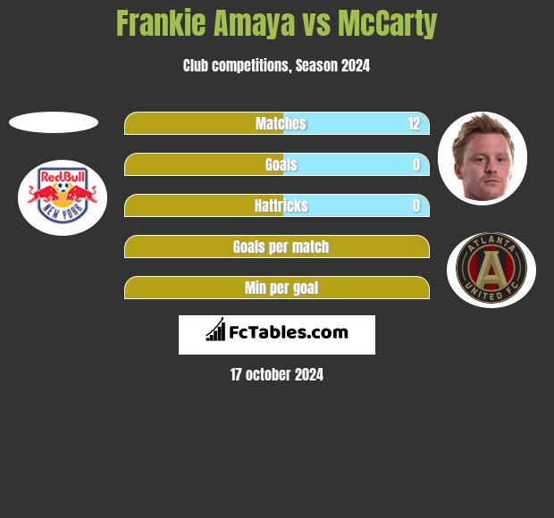 Frankie Amaya vs McCarty h2h player stats