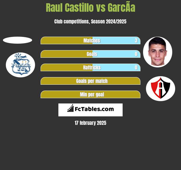 Raul Castillo vs GarcÃ­a h2h player stats