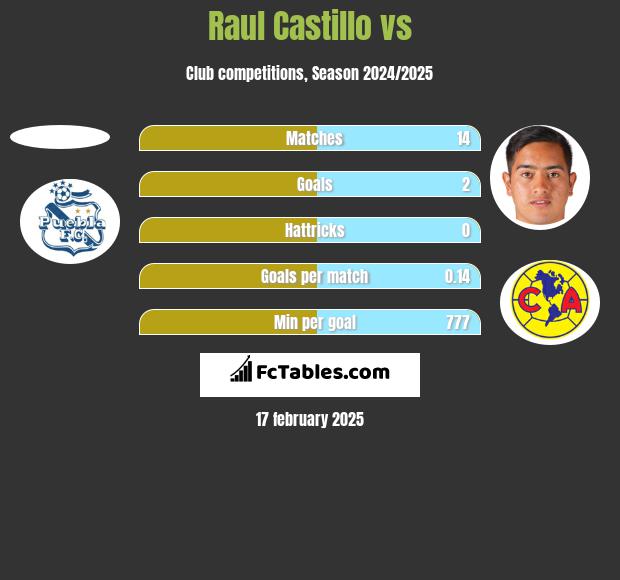 Raul Castillo vs  h2h player stats