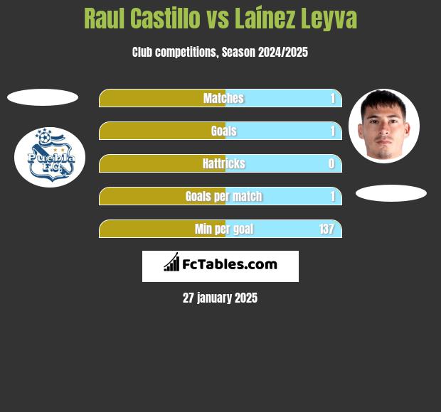 Raul Castillo vs Laínez Leyva h2h player stats