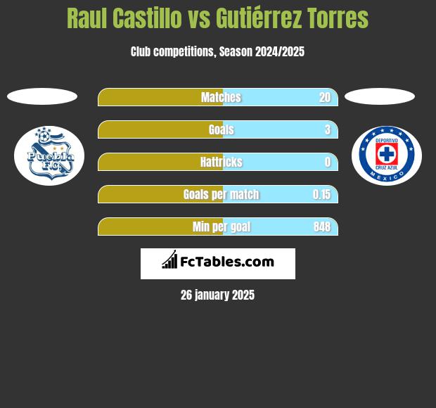 Raul Castillo vs Gutiérrez Torres h2h player stats