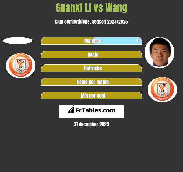 Guanxi Li vs Wang h2h player stats