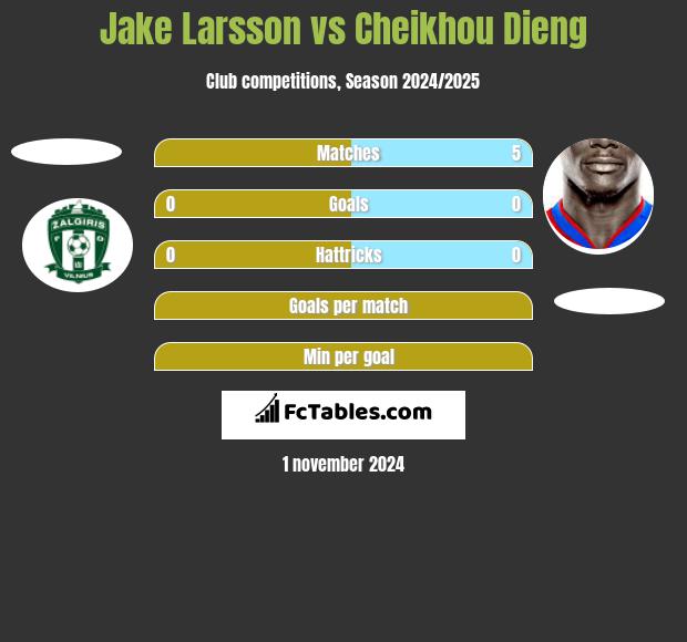 Jake Larsson vs Cheikhou Dieng h2h player stats