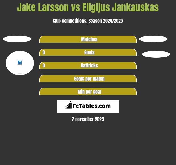 Jake Larsson vs Eligijus Jankauskas h2h player stats