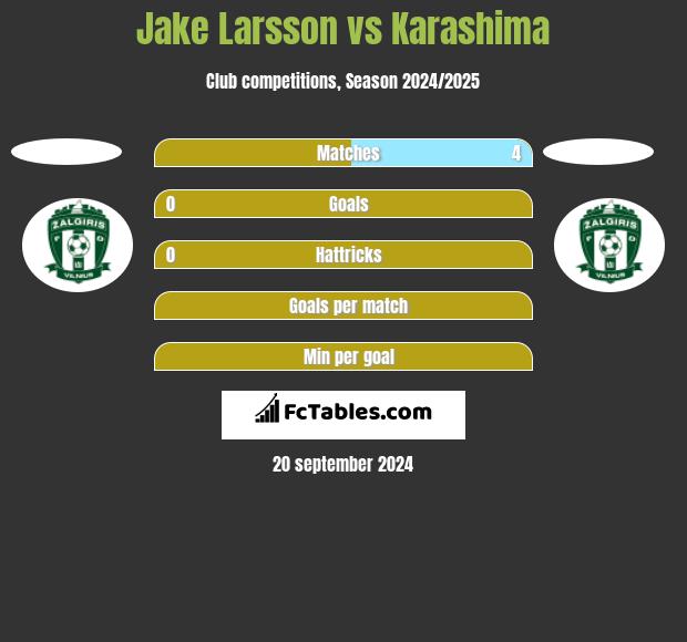 Jake Larsson vs Karashima h2h player stats