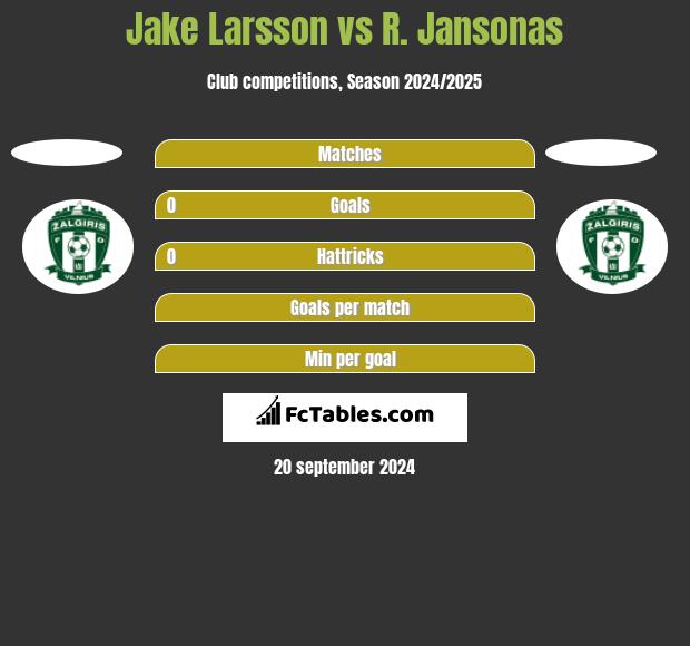 Jake Larsson vs R. Jansonas h2h player stats