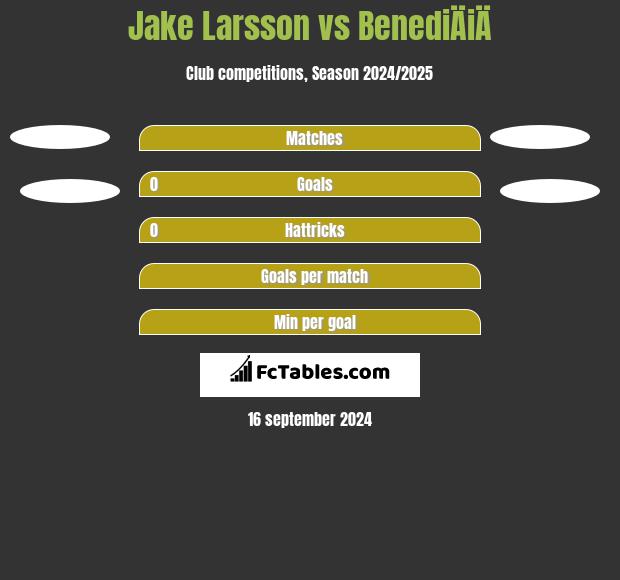 Jake Larsson vs BenediÄiÄ h2h player stats