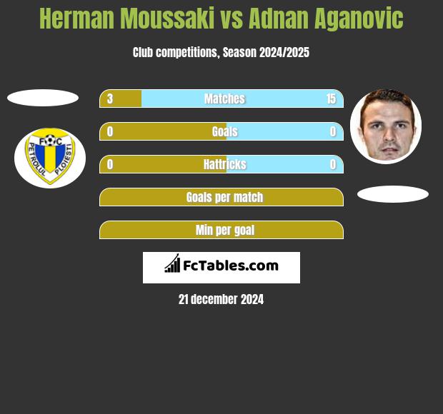 Herman Moussaki vs Adnan Aganovic h2h player stats