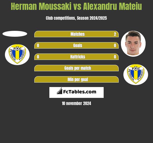 Herman Moussaki vs Alexandru Mateiu h2h player stats