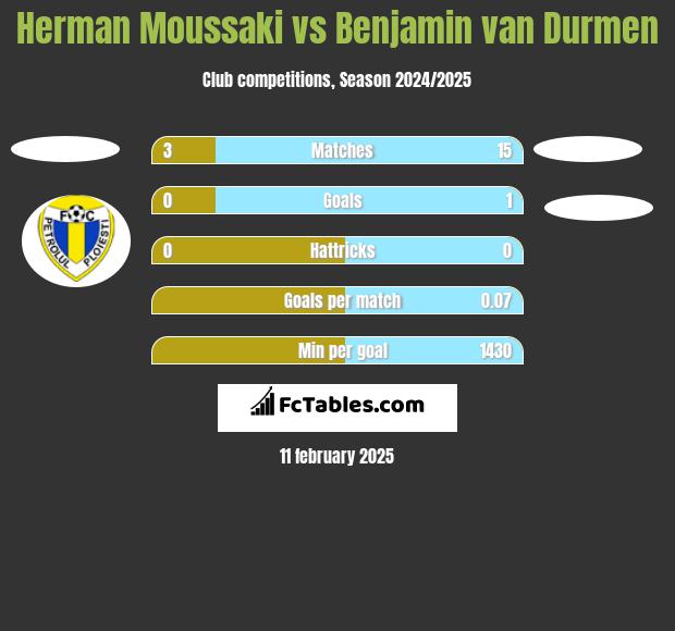 Herman Moussaki vs Benjamin van Durmen h2h player stats