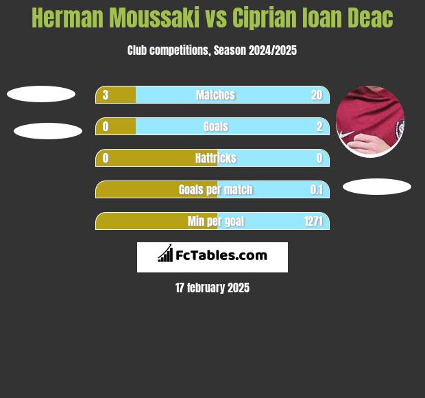 Herman Moussaki vs Ciprian Ioan Deac h2h player stats