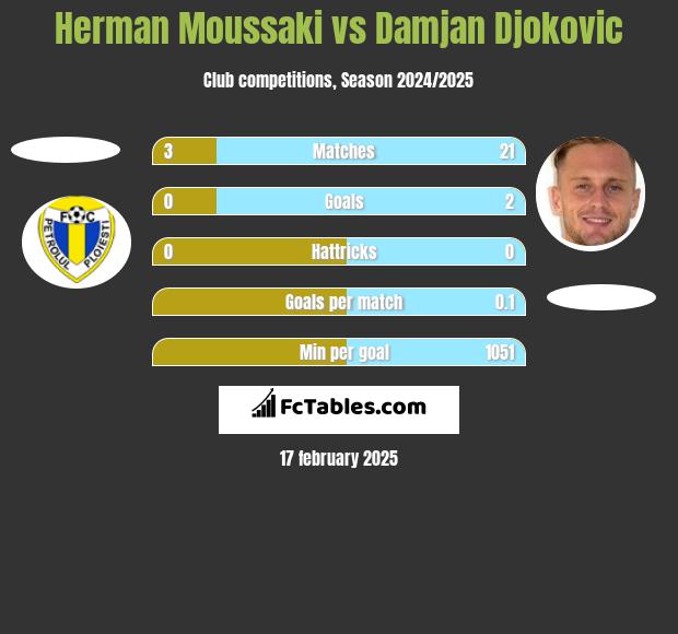 Herman Moussaki vs Damjan Djokovic h2h player stats