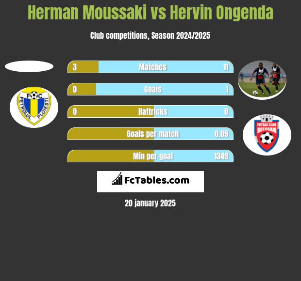 Herman Moussaki vs Hervin Ongenda h2h player stats