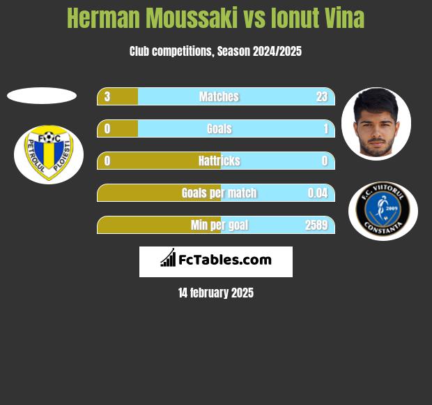 Herman Moussaki vs Ionut Vina h2h player stats