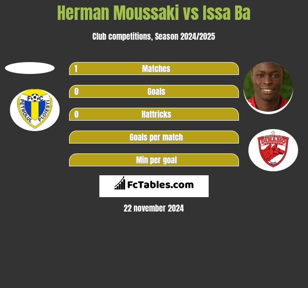 Herman Moussaki vs Issa Ba h2h player stats