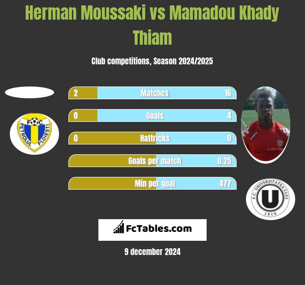 Herman Moussaki vs Mamadou Khady Thiam h2h player stats