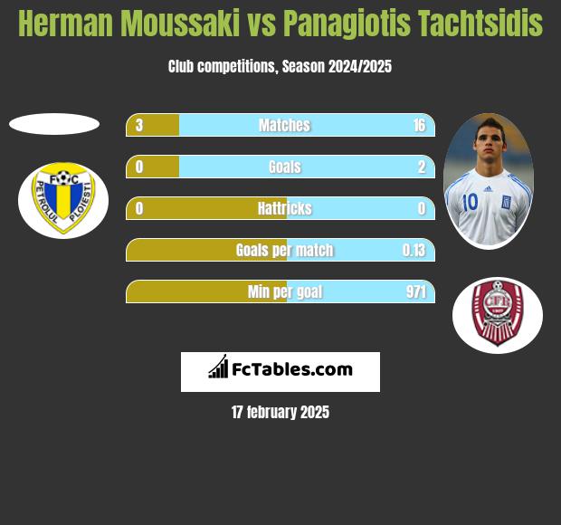 Herman Moussaki vs Panagiotis Tachtsidis h2h player stats