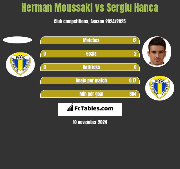 Herman Moussaki vs Sergiu Hanca h2h player stats