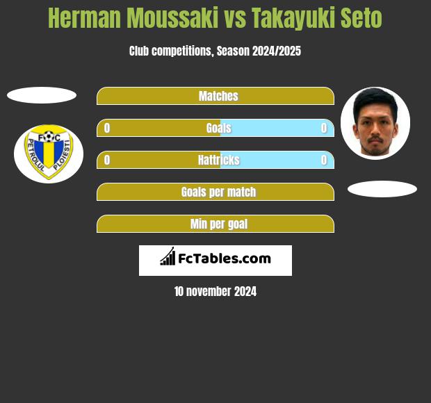 Herman Moussaki vs Takayuki Seto h2h player stats