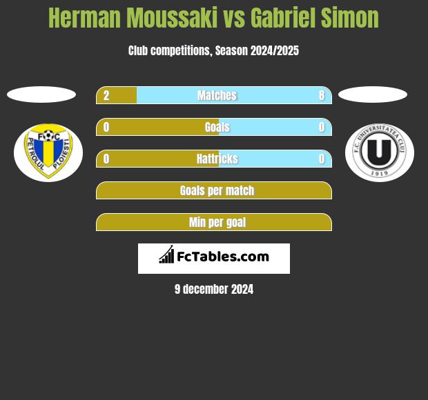 Herman Moussaki vs Gabriel Simon h2h player stats