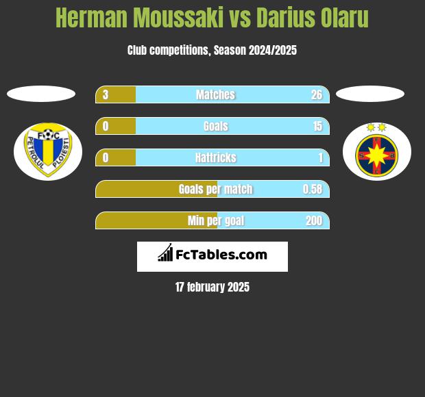 Herman Moussaki vs Darius Olaru h2h player stats