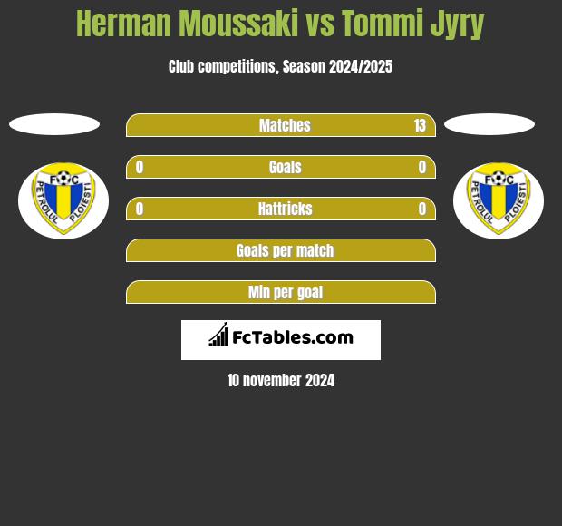 Herman Moussaki vs Tommi Jyry h2h player stats