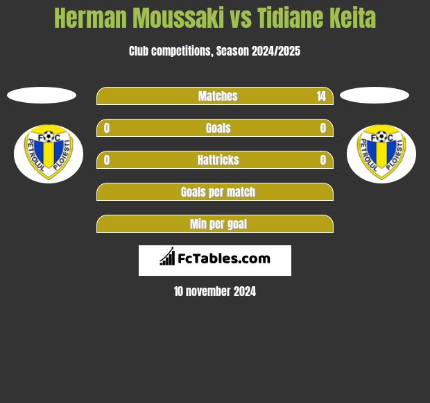 Herman Moussaki vs Tidiane Keita h2h player stats