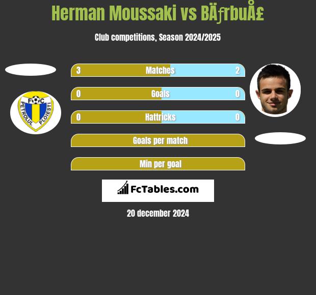 Herman Moussaki vs BÄƒrbuÅ£ h2h player stats