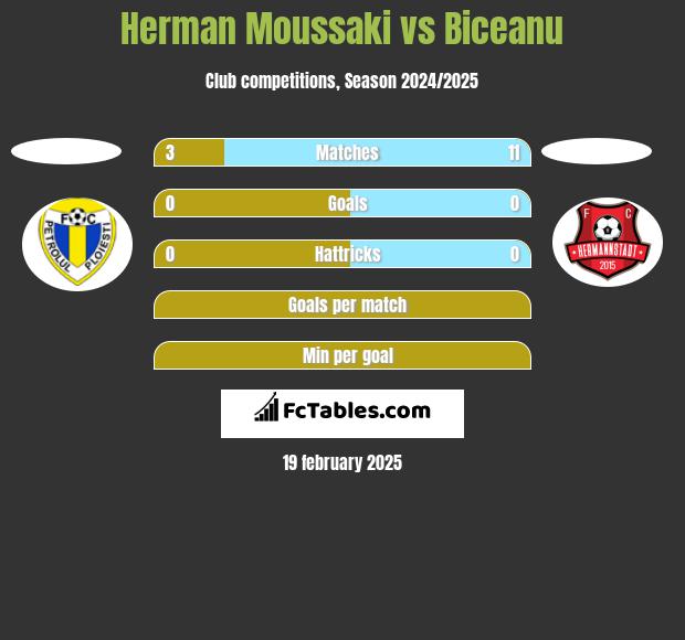 Herman Moussaki vs Biceanu h2h player stats