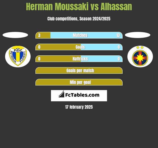 Herman Moussaki vs Alhassan h2h player stats