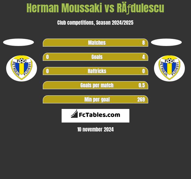 Herman Moussaki vs RÄƒdulescu h2h player stats