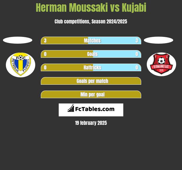 Herman Moussaki vs Kujabi h2h player stats