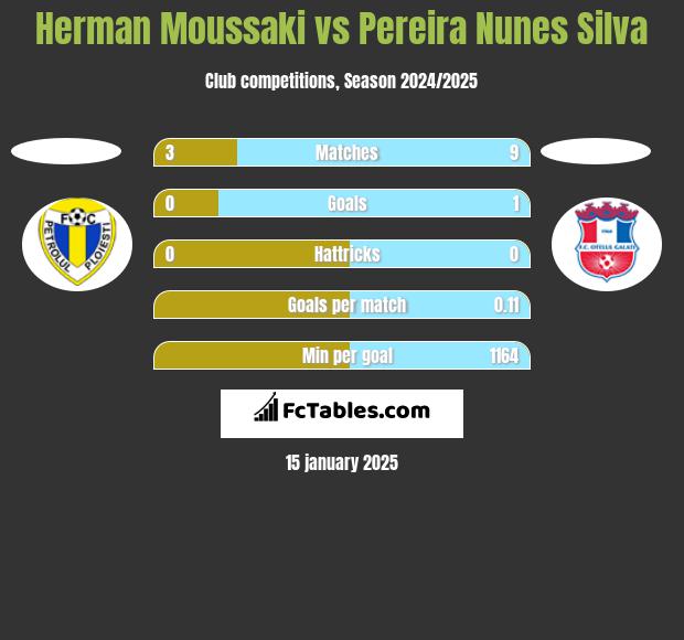 Herman Moussaki vs Pereira Nunes Silva h2h player stats