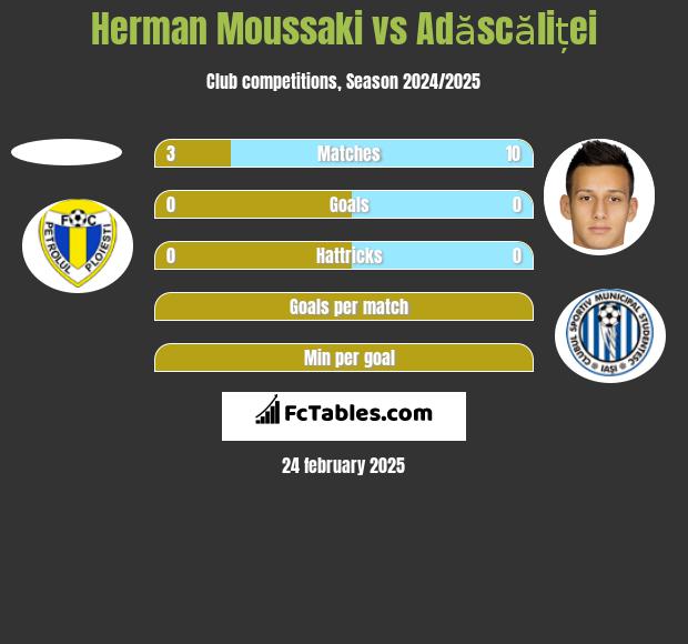 Herman Moussaki vs Adăscăliței h2h player stats