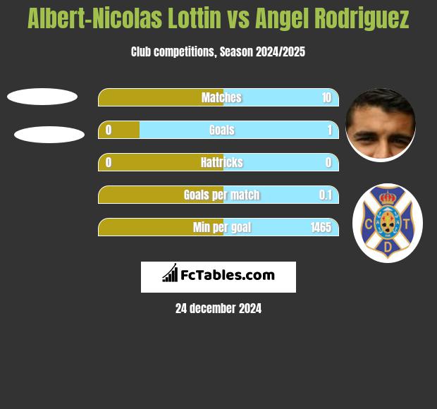 Albert-Nicolas Lottin vs Angel Rodriguez h2h player stats