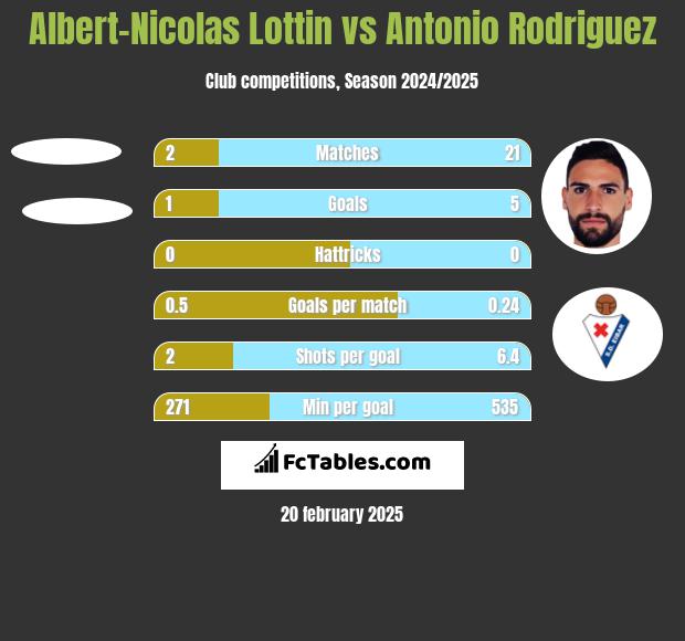 Albert-Nicolas Lottin vs Antonio Rodriguez h2h player stats