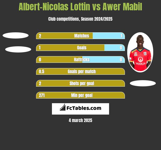 Albert-Nicolas Lottin vs Awer Mabil h2h player stats