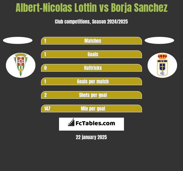 Albert-Nicolas Lottin vs Borja Sanchez h2h player stats