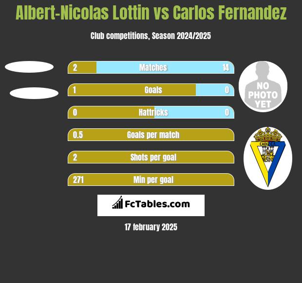 Albert-Nicolas Lottin vs Carlos Fernandez h2h player stats