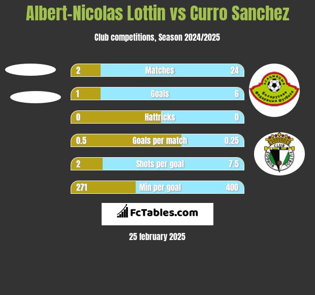 Albert-Nicolas Lottin vs Curro Sanchez h2h player stats