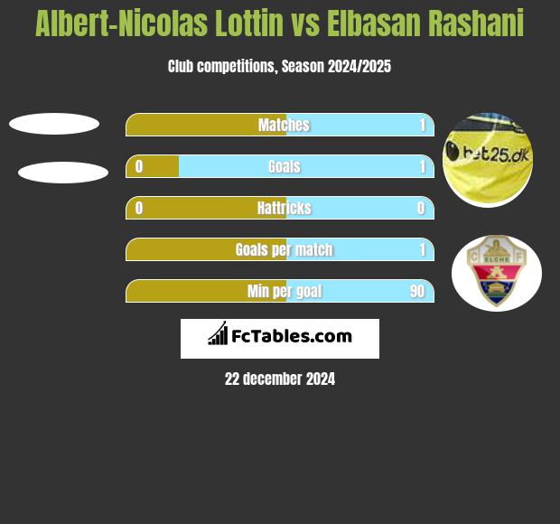 Albert-Nicolas Lottin vs Elbasan Rashani h2h player stats