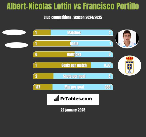 Albert-Nicolas Lottin vs Francisco Portillo h2h player stats