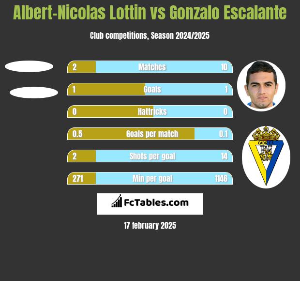 Albert-Nicolas Lottin vs Gonzalo Escalante h2h player stats