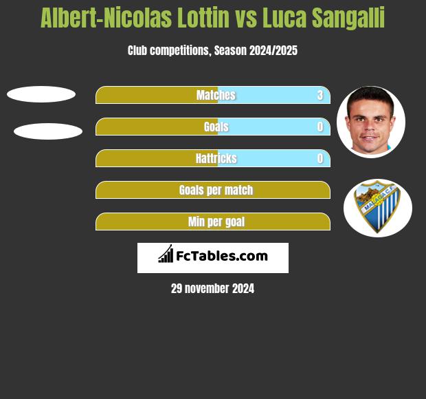 Albert-Nicolas Lottin vs Luca Sangalli h2h player stats