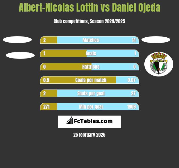 Albert-Nicolas Lottin vs Daniel Ojeda h2h player stats