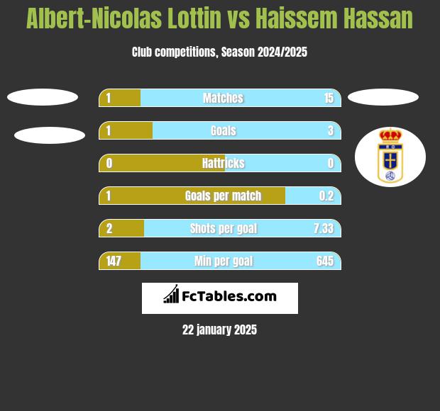 Albert-Nicolas Lottin vs Haissem Hassan h2h player stats