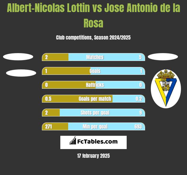 Albert-Nicolas Lottin vs Jose Antonio de la Rosa h2h player stats