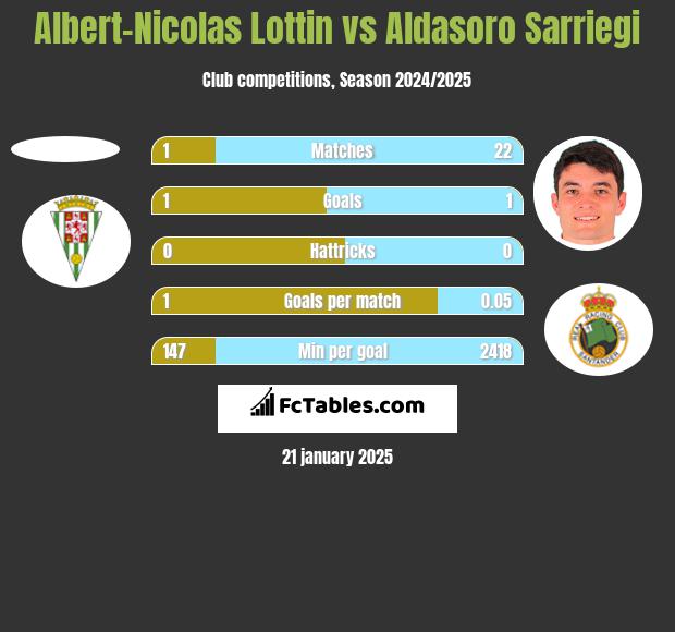 Albert-Nicolas Lottin vs Aldasoro Sarriegi h2h player stats