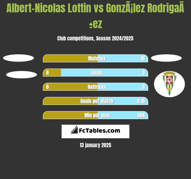 Albert-Nicolas Lottin vs GonzÃ¡lez RodrigaÃ±ez h2h player stats