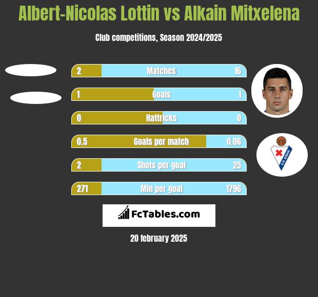 Albert-Nicolas Lottin vs Alkain Mitxelena h2h player stats